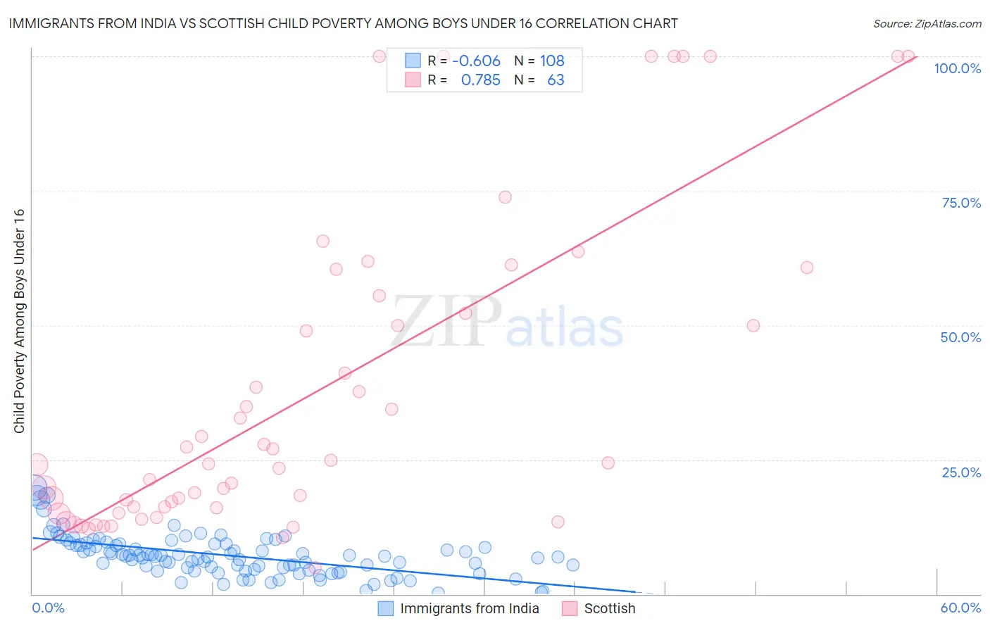Immigrants from India vs Scottish Child Poverty Among Boys Under 16