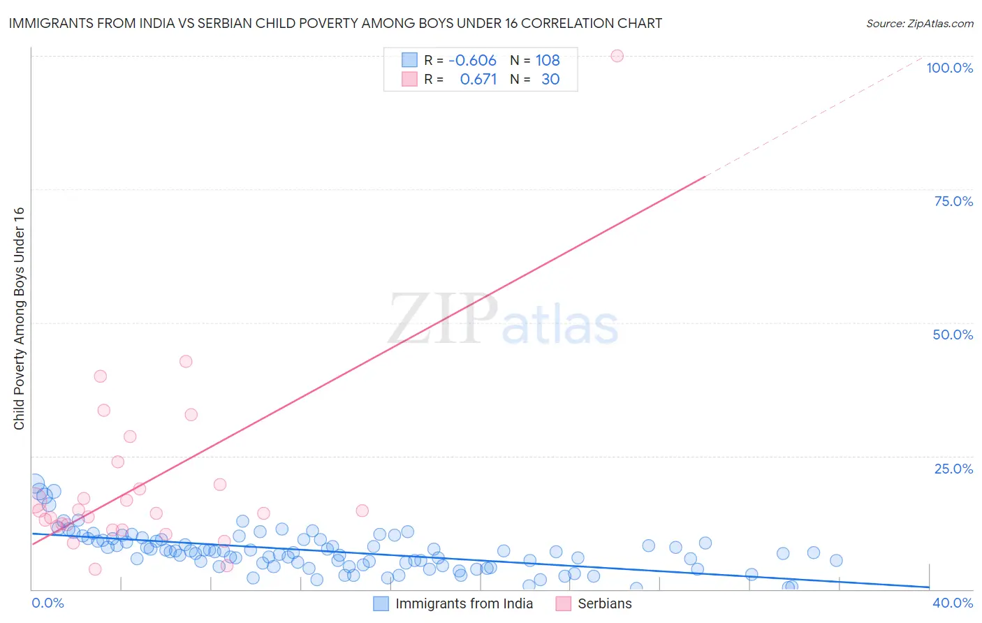 Immigrants from India vs Serbian Child Poverty Among Boys Under 16