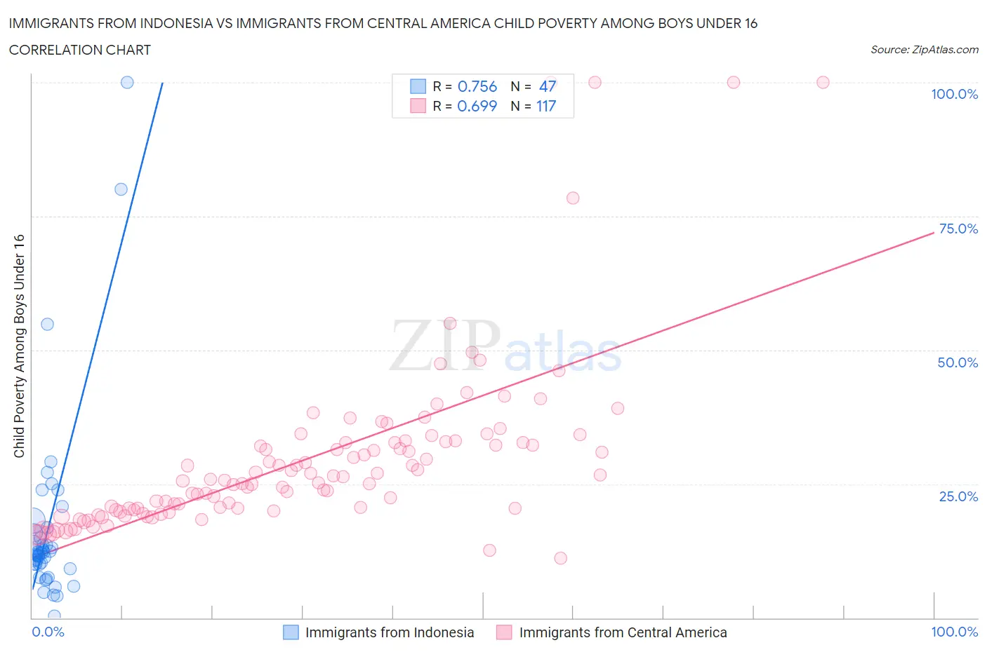 Immigrants from Indonesia vs Immigrants from Central America Child Poverty Among Boys Under 16