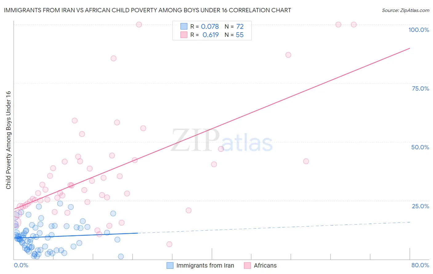 Immigrants from Iran vs African Child Poverty Among Boys Under 16