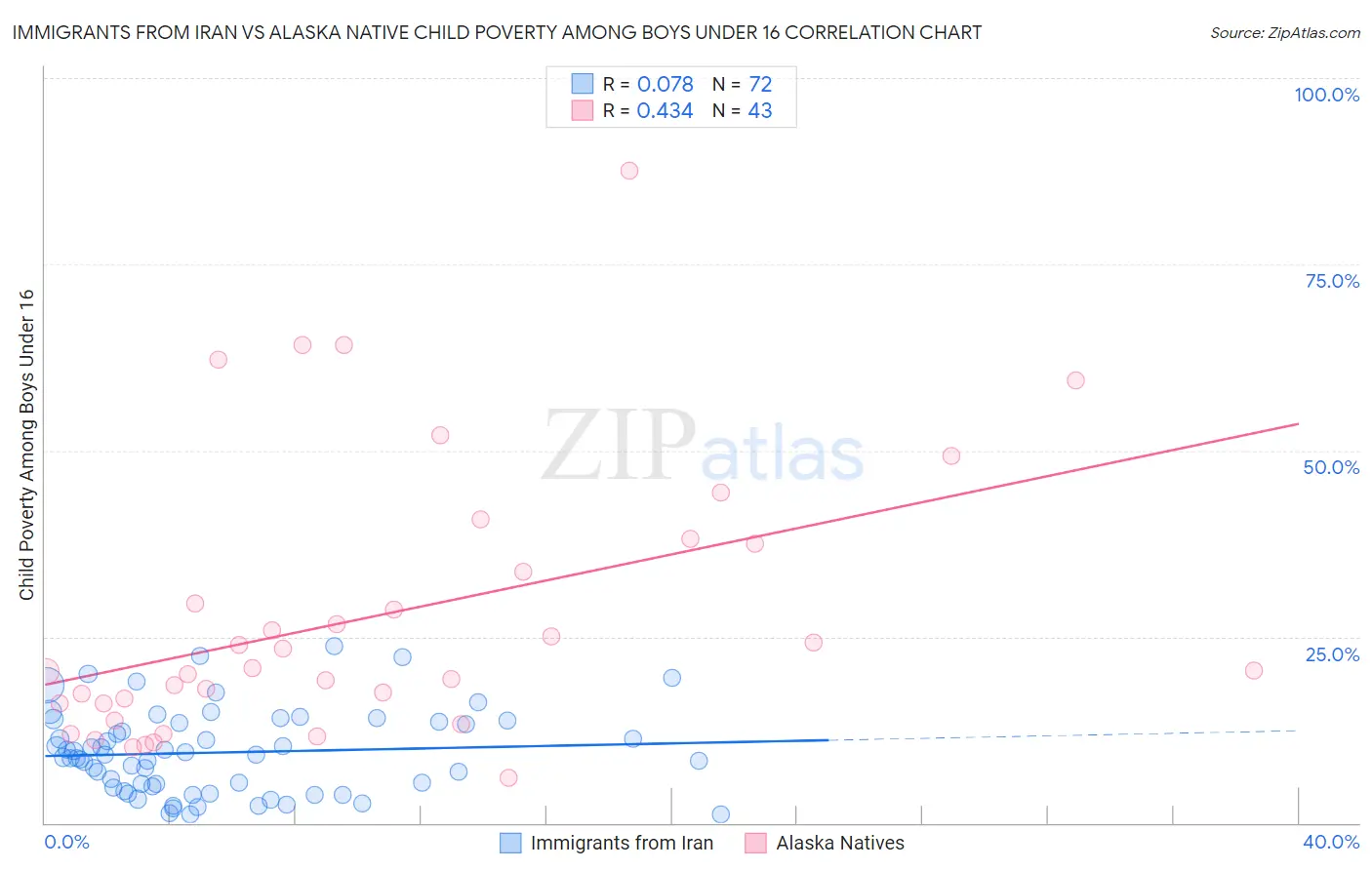 Immigrants from Iran vs Alaska Native Child Poverty Among Boys Under 16