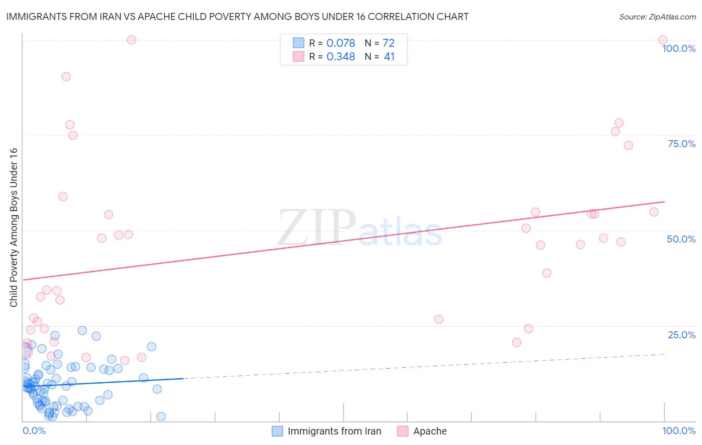Immigrants from Iran vs Apache Child Poverty Among Boys Under 16