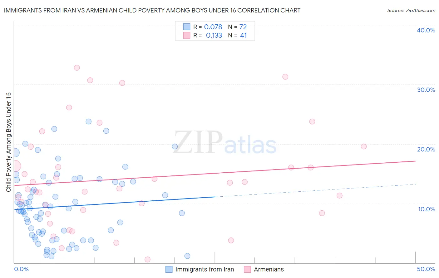 Immigrants from Iran vs Armenian Child Poverty Among Boys Under 16