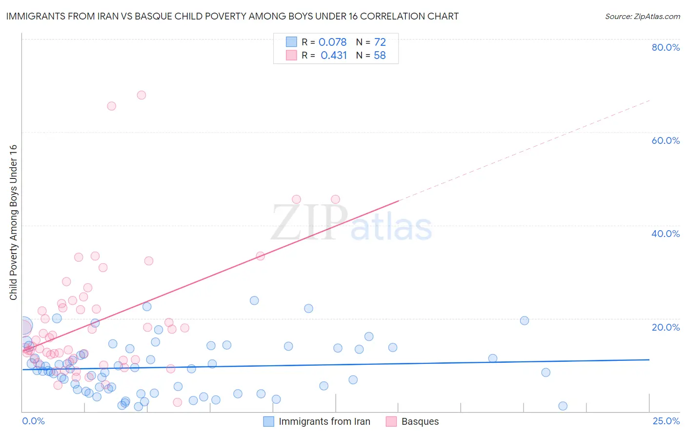 Immigrants from Iran vs Basque Child Poverty Among Boys Under 16