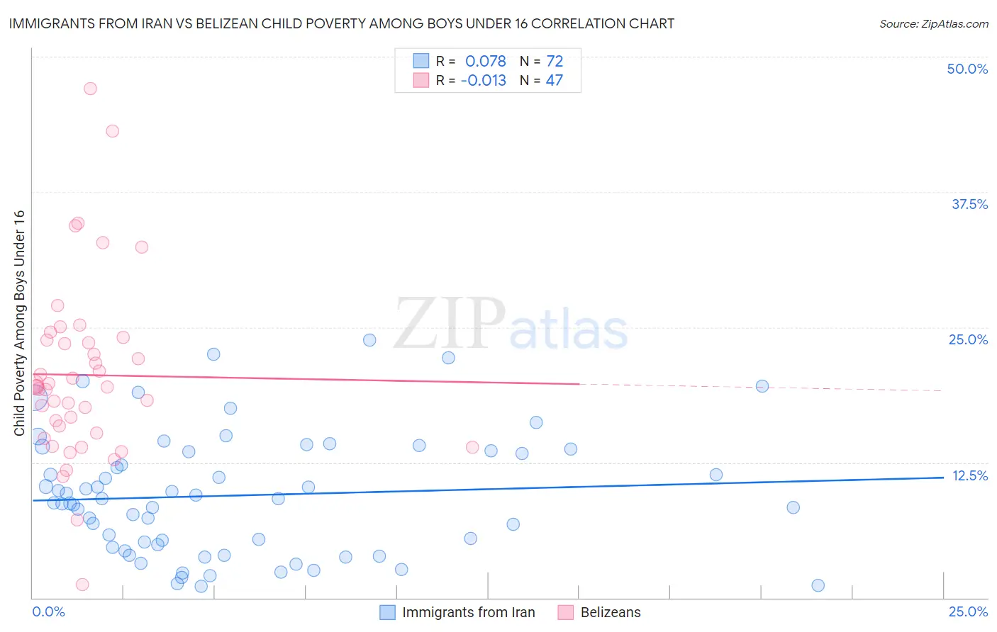 Immigrants from Iran vs Belizean Child Poverty Among Boys Under 16