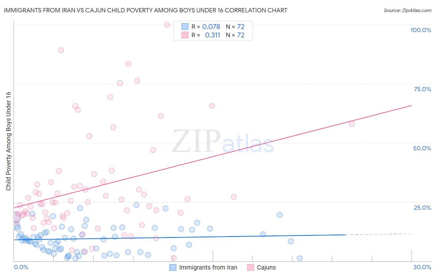 Immigrants from Iran vs Cajun Child Poverty Among Boys Under 16