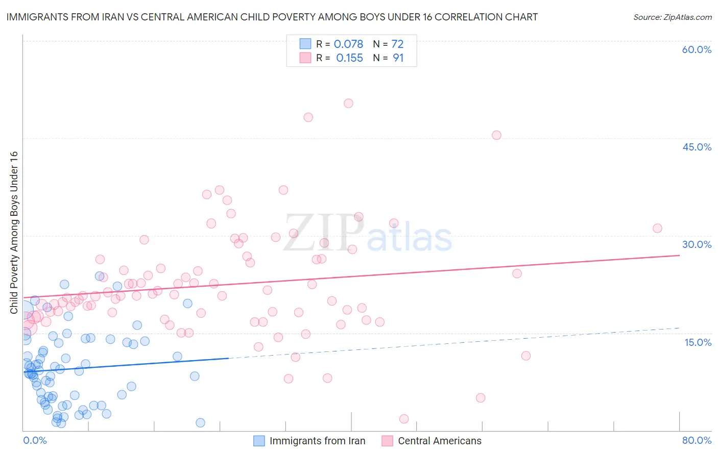 Immigrants from Iran vs Central American Child Poverty Among Boys Under 16