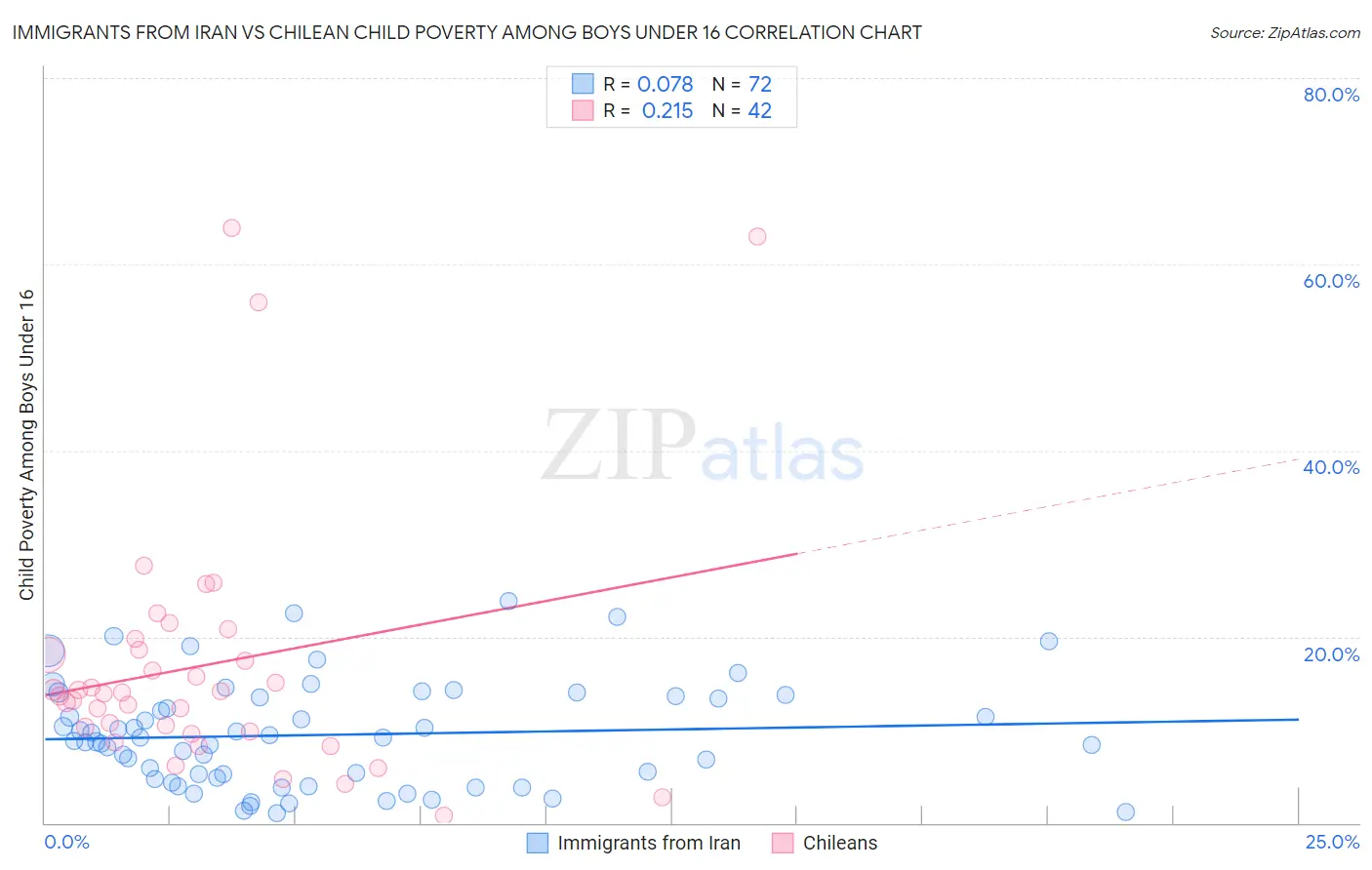 Immigrants from Iran vs Chilean Child Poverty Among Boys Under 16