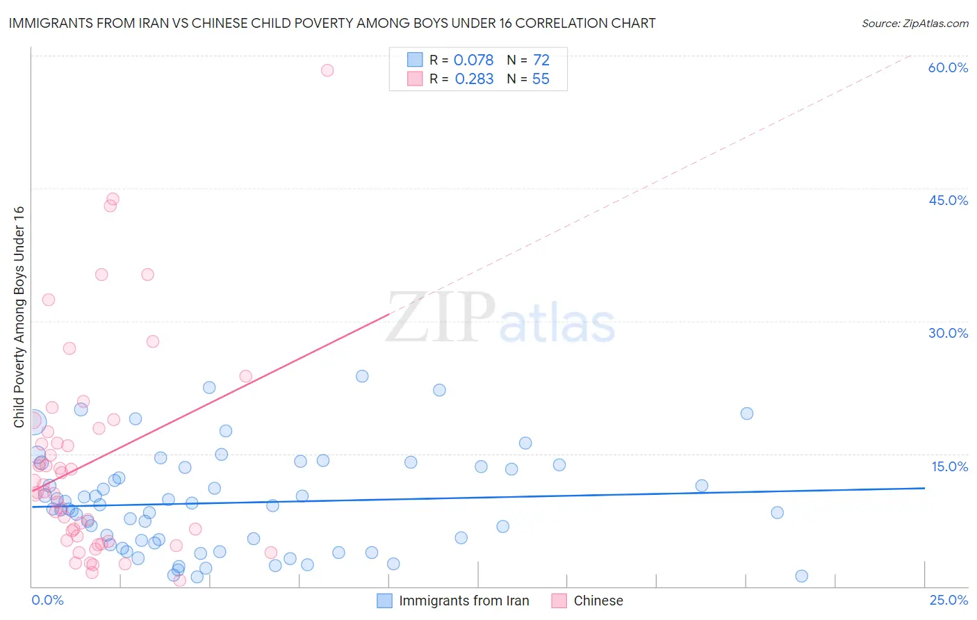 Immigrants from Iran vs Chinese Child Poverty Among Boys Under 16