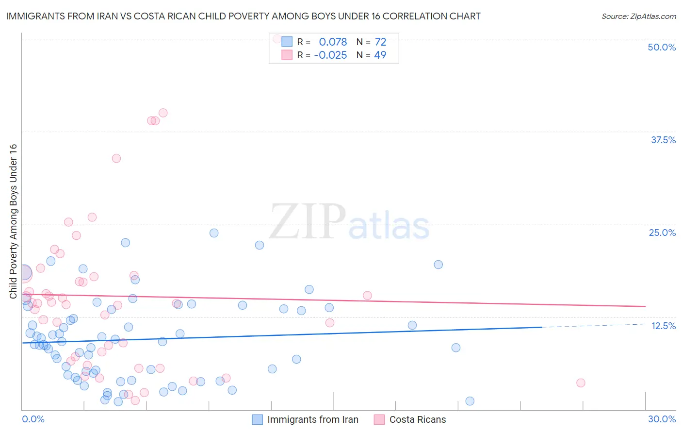 Immigrants from Iran vs Costa Rican Child Poverty Among Boys Under 16