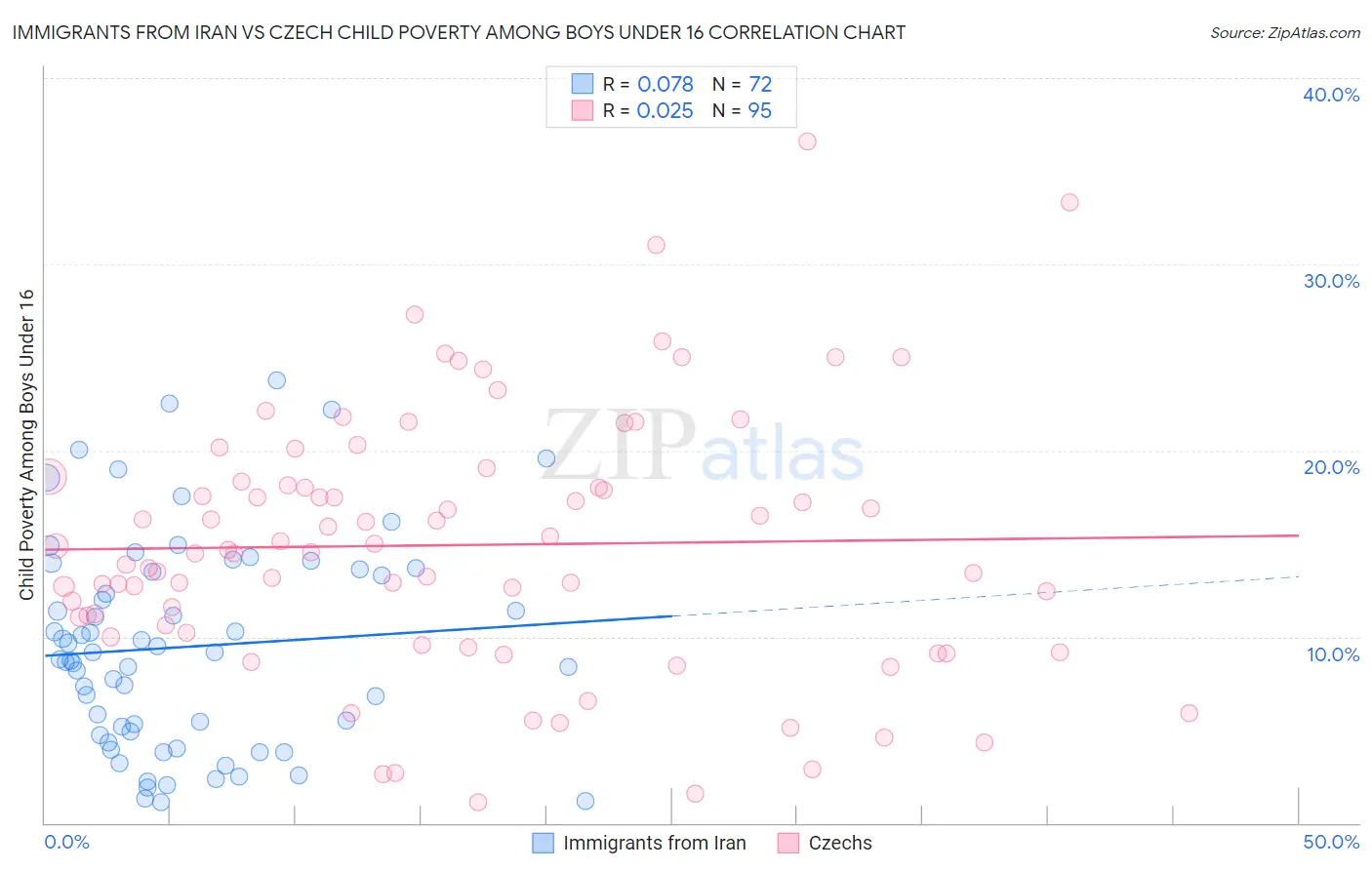 Immigrants from Iran vs Czech Child Poverty Among Boys Under 16