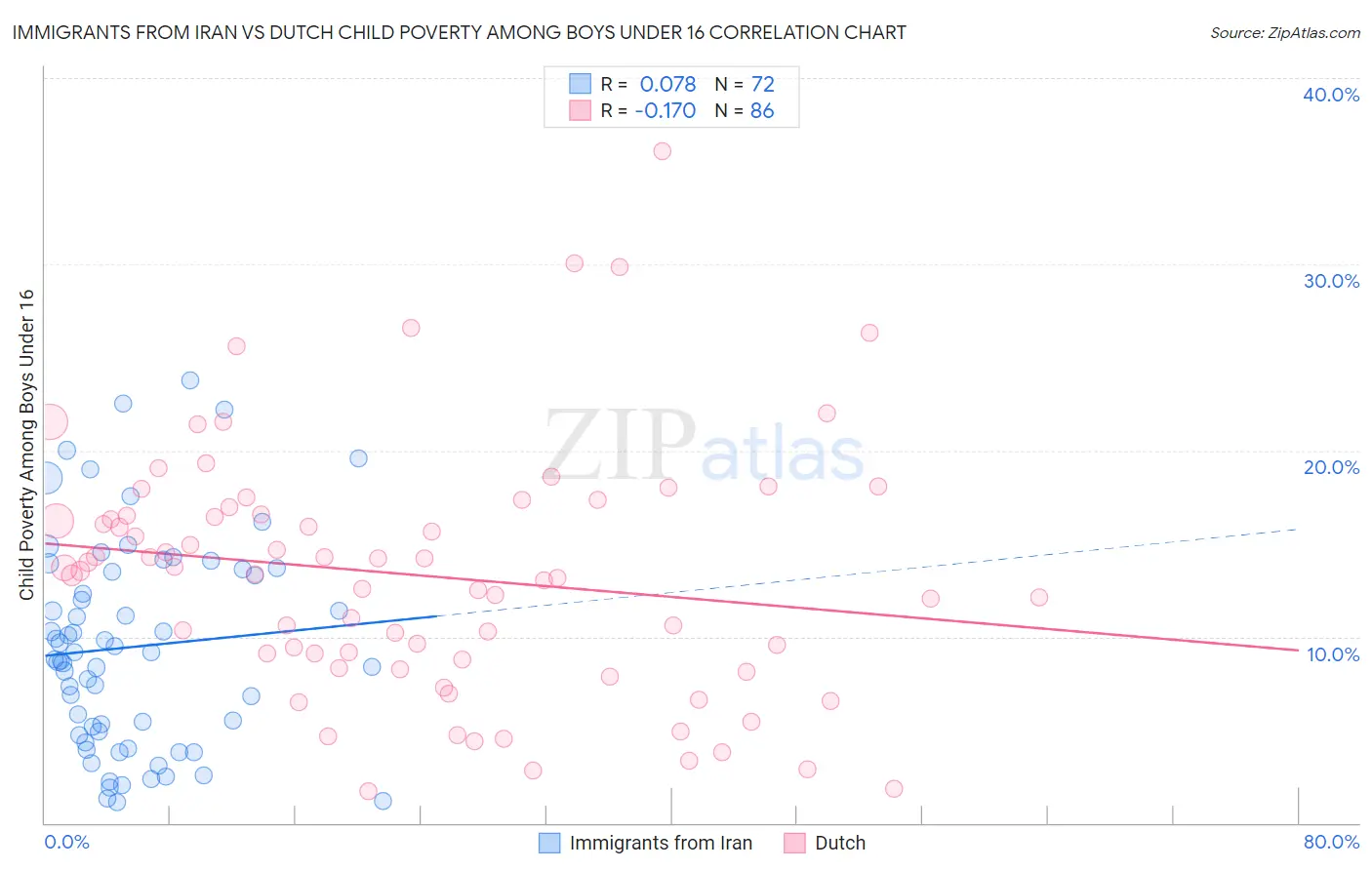 Immigrants from Iran vs Dutch Child Poverty Among Boys Under 16