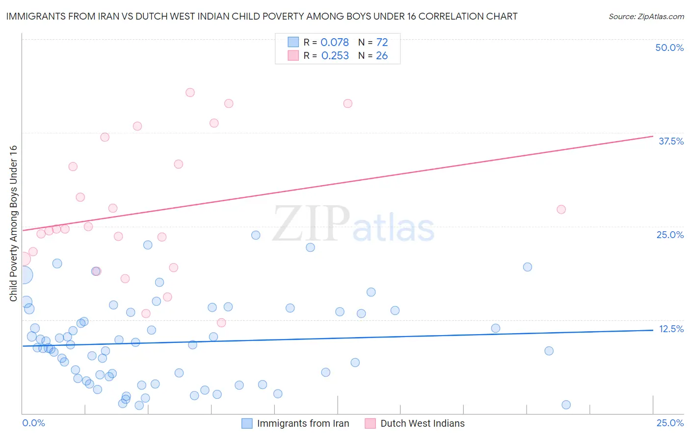 Immigrants from Iran vs Dutch West Indian Child Poverty Among Boys Under 16