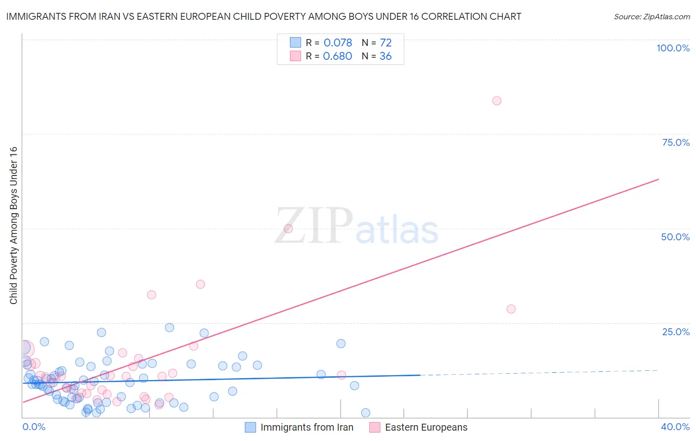 Immigrants from Iran vs Eastern European Child Poverty Among Boys Under 16