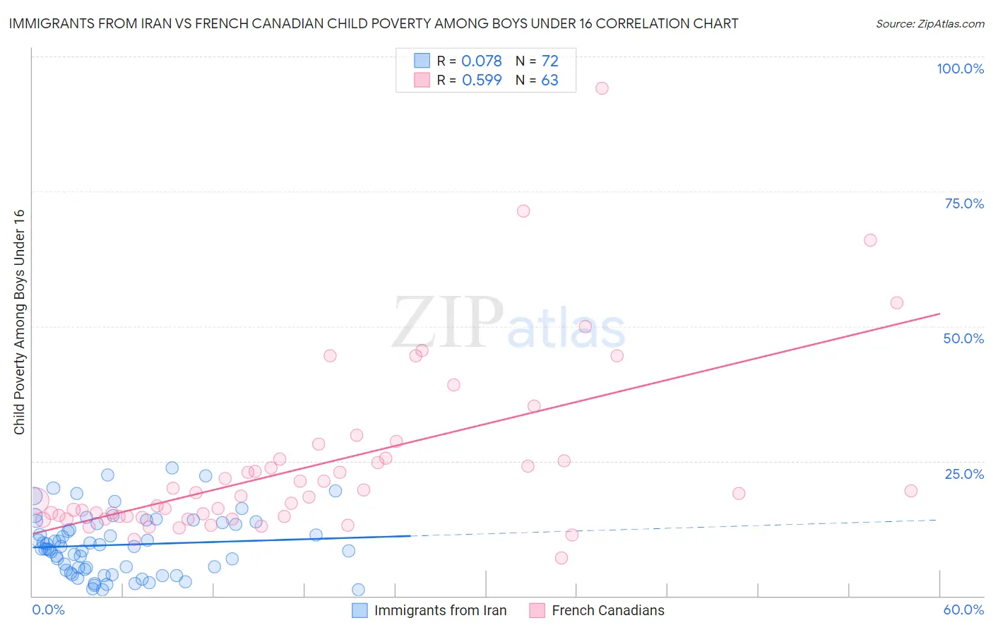 Immigrants from Iran vs French Canadian Child Poverty Among Boys Under 16