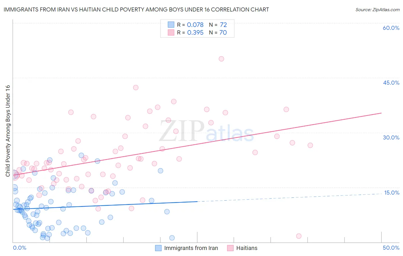 Immigrants from Iran vs Haitian Child Poverty Among Boys Under 16
