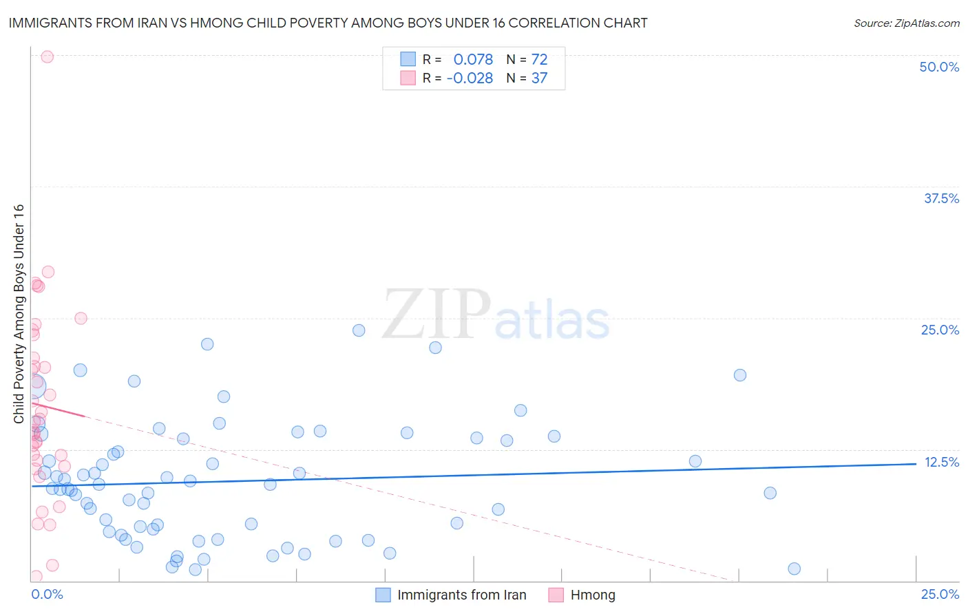 Immigrants from Iran vs Hmong Child Poverty Among Boys Under 16