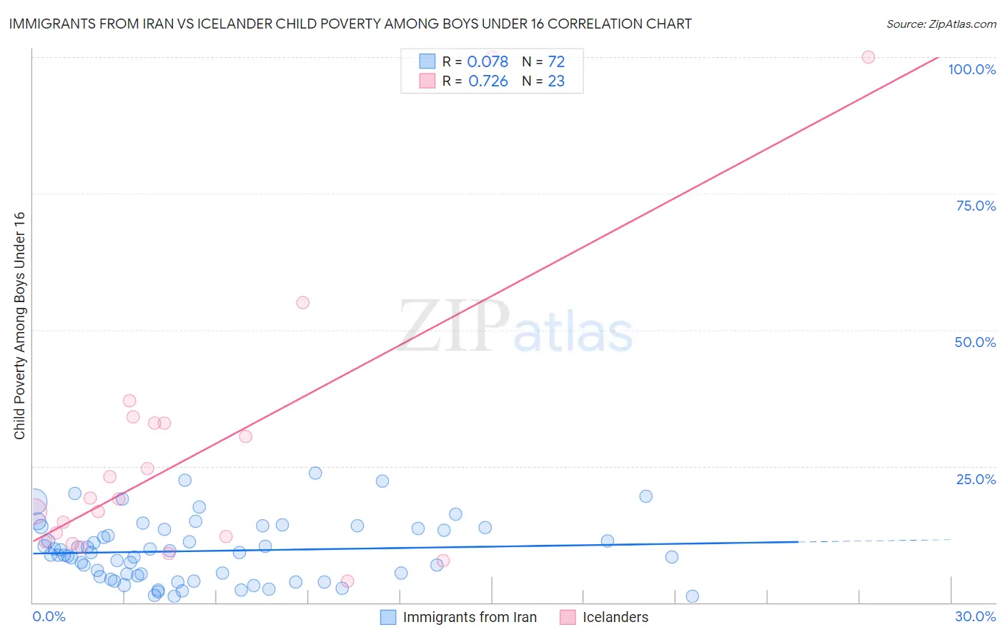 Immigrants from Iran vs Icelander Child Poverty Among Boys Under 16