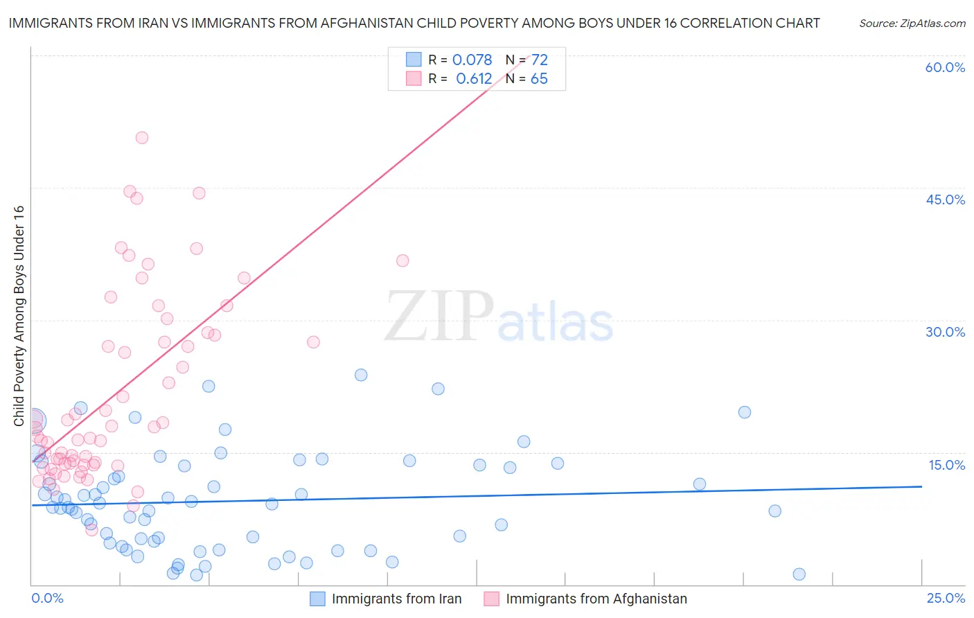 Immigrants from Iran vs Immigrants from Afghanistan Child Poverty Among Boys Under 16