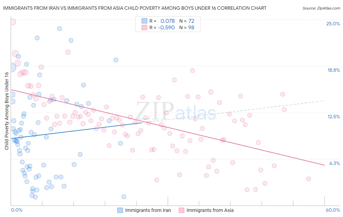 Immigrants from Iran vs Immigrants from Asia Child Poverty Among Boys Under 16