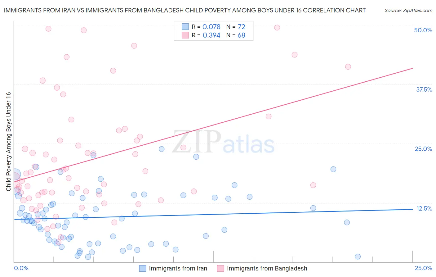 Immigrants from Iran vs Immigrants from Bangladesh Child Poverty Among Boys Under 16