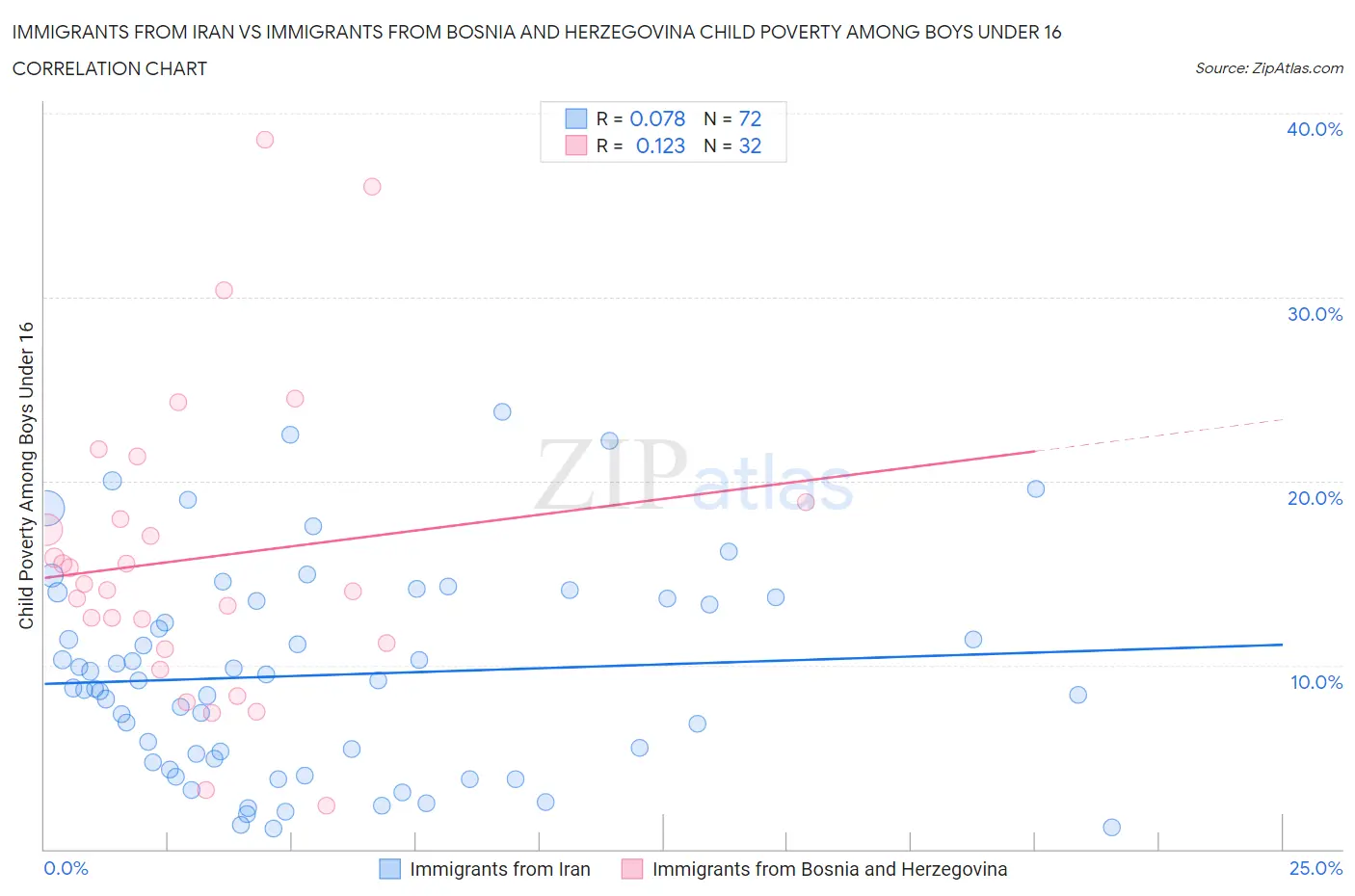 Immigrants from Iran vs Immigrants from Bosnia and Herzegovina Child Poverty Among Boys Under 16