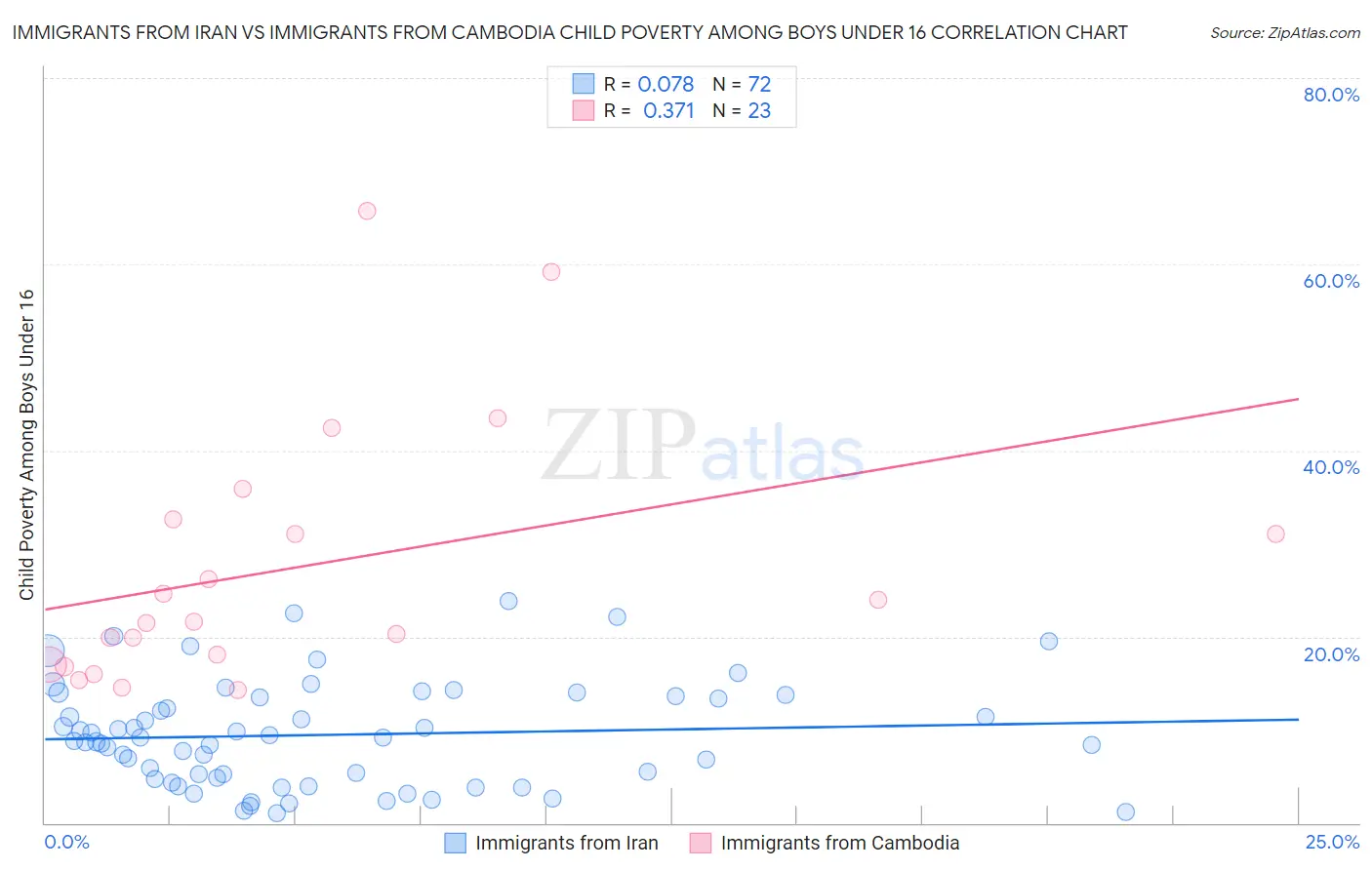 Immigrants from Iran vs Immigrants from Cambodia Child Poverty Among Boys Under 16