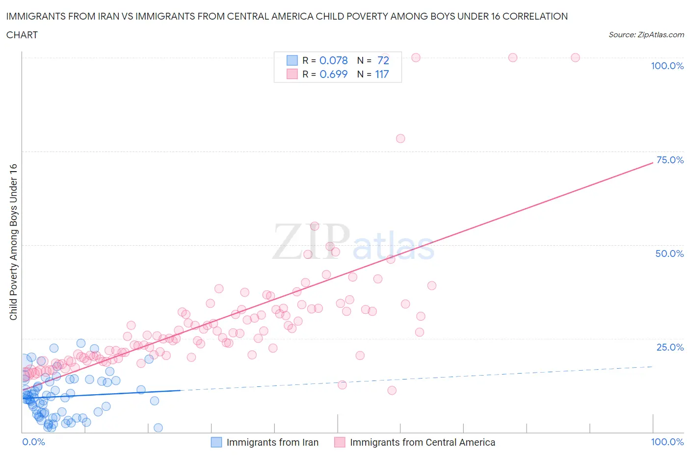 Immigrants from Iran vs Immigrants from Central America Child Poverty Among Boys Under 16