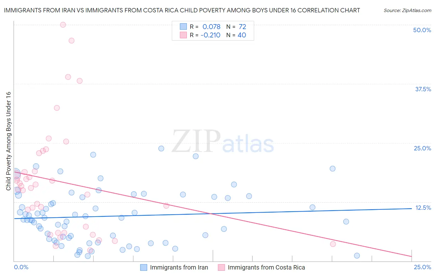 Immigrants from Iran vs Immigrants from Costa Rica Child Poverty Among Boys Under 16
