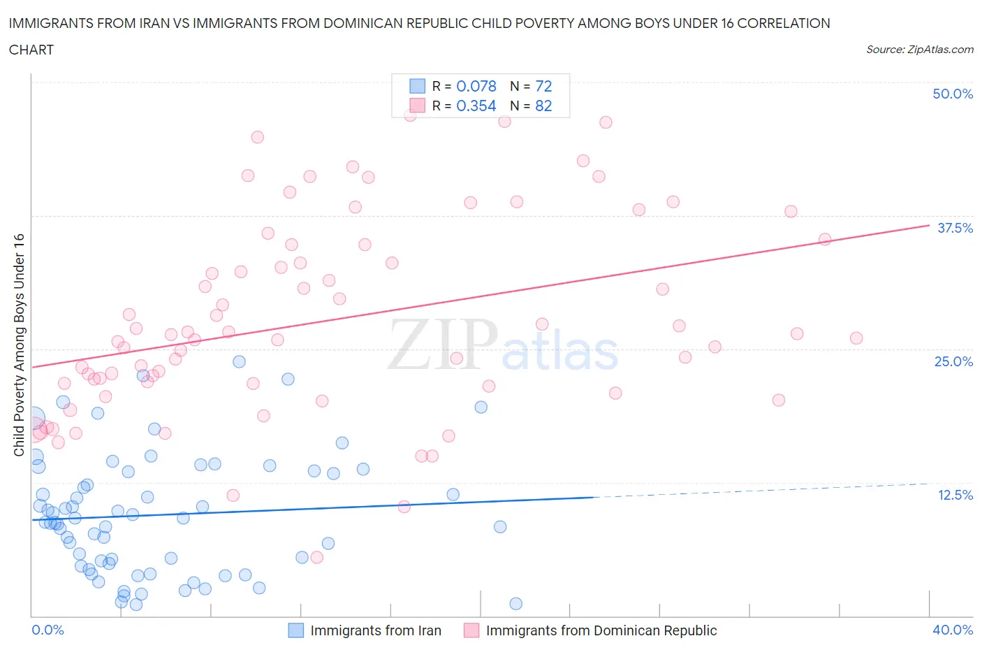 Immigrants from Iran vs Immigrants from Dominican Republic Child Poverty Among Boys Under 16