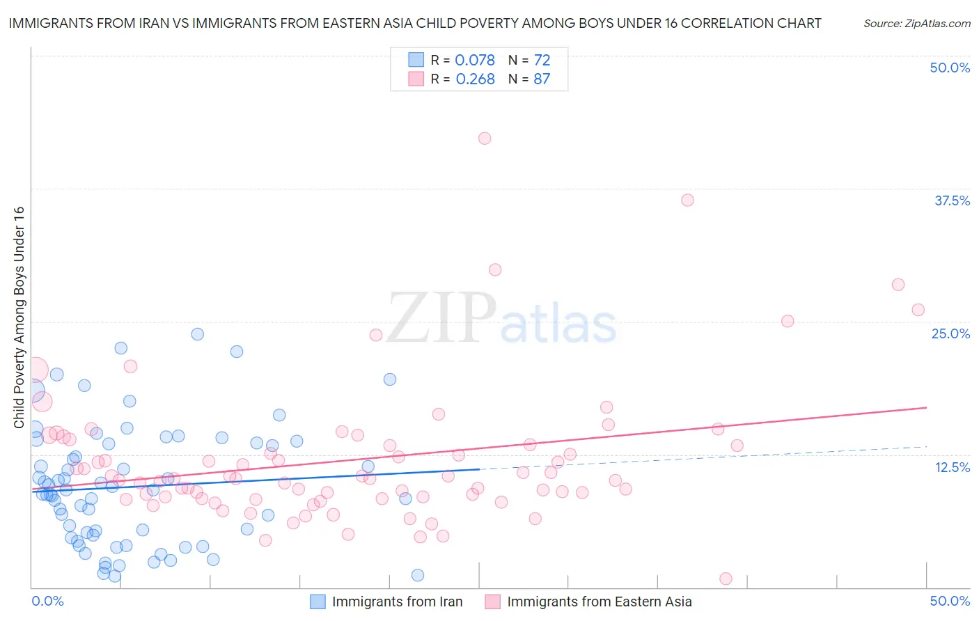 Immigrants from Iran vs Immigrants from Eastern Asia Child Poverty Among Boys Under 16