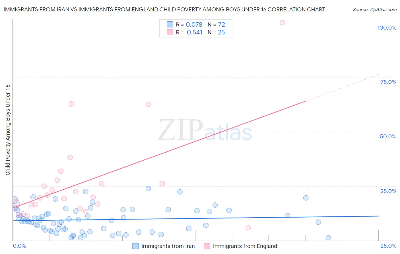 Immigrants from Iran vs Immigrants from England Child Poverty Among Boys Under 16
