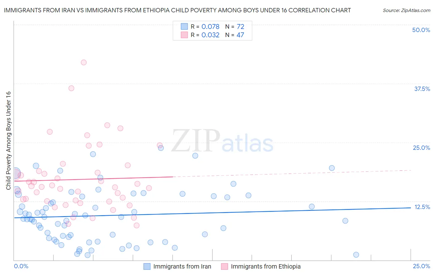 Immigrants from Iran vs Immigrants from Ethiopia Child Poverty Among Boys Under 16