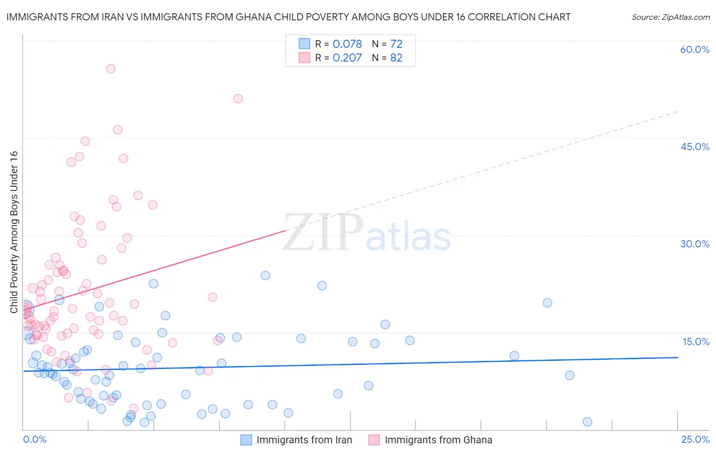 Immigrants from Iran vs Immigrants from Ghana Child Poverty Among Boys Under 16