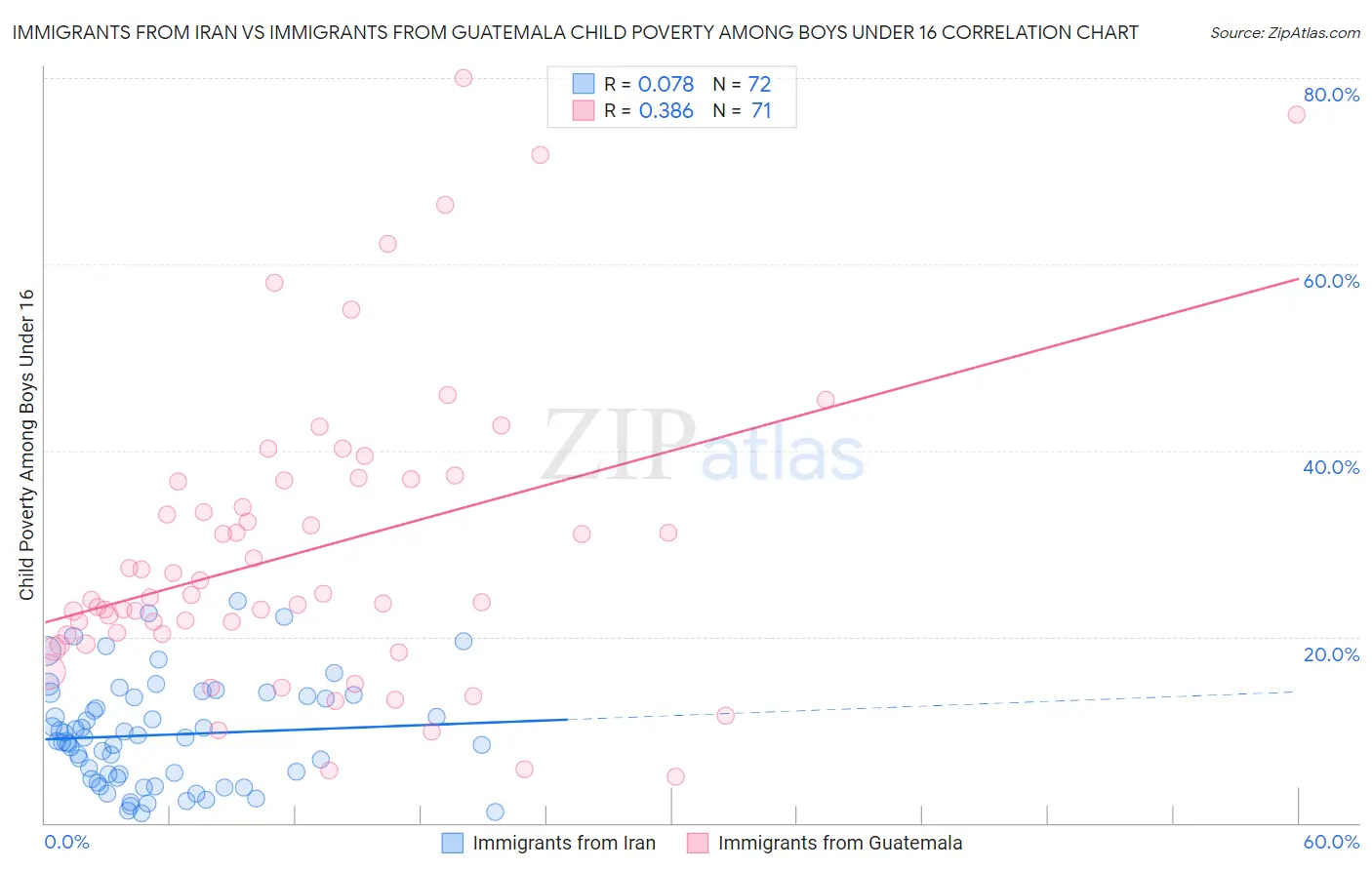 Immigrants from Iran vs Immigrants from Guatemala Child Poverty Among Boys Under 16