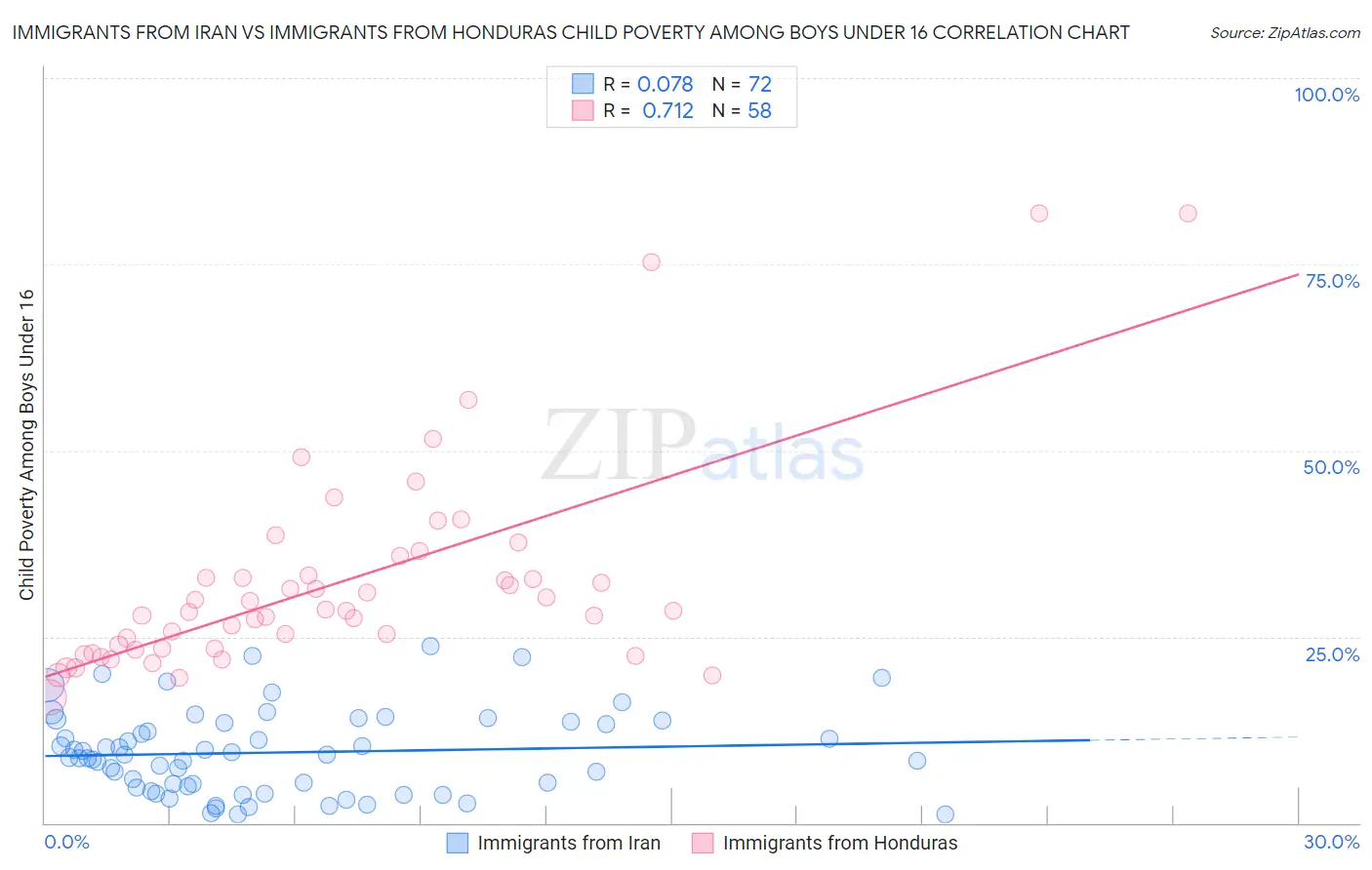 Immigrants from Iran vs Immigrants from Honduras Child Poverty Among Boys Under 16