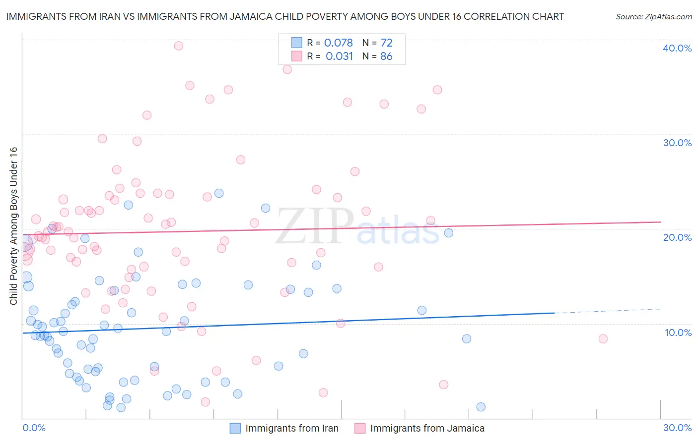Immigrants from Iran vs Immigrants from Jamaica Child Poverty Among Boys Under 16
