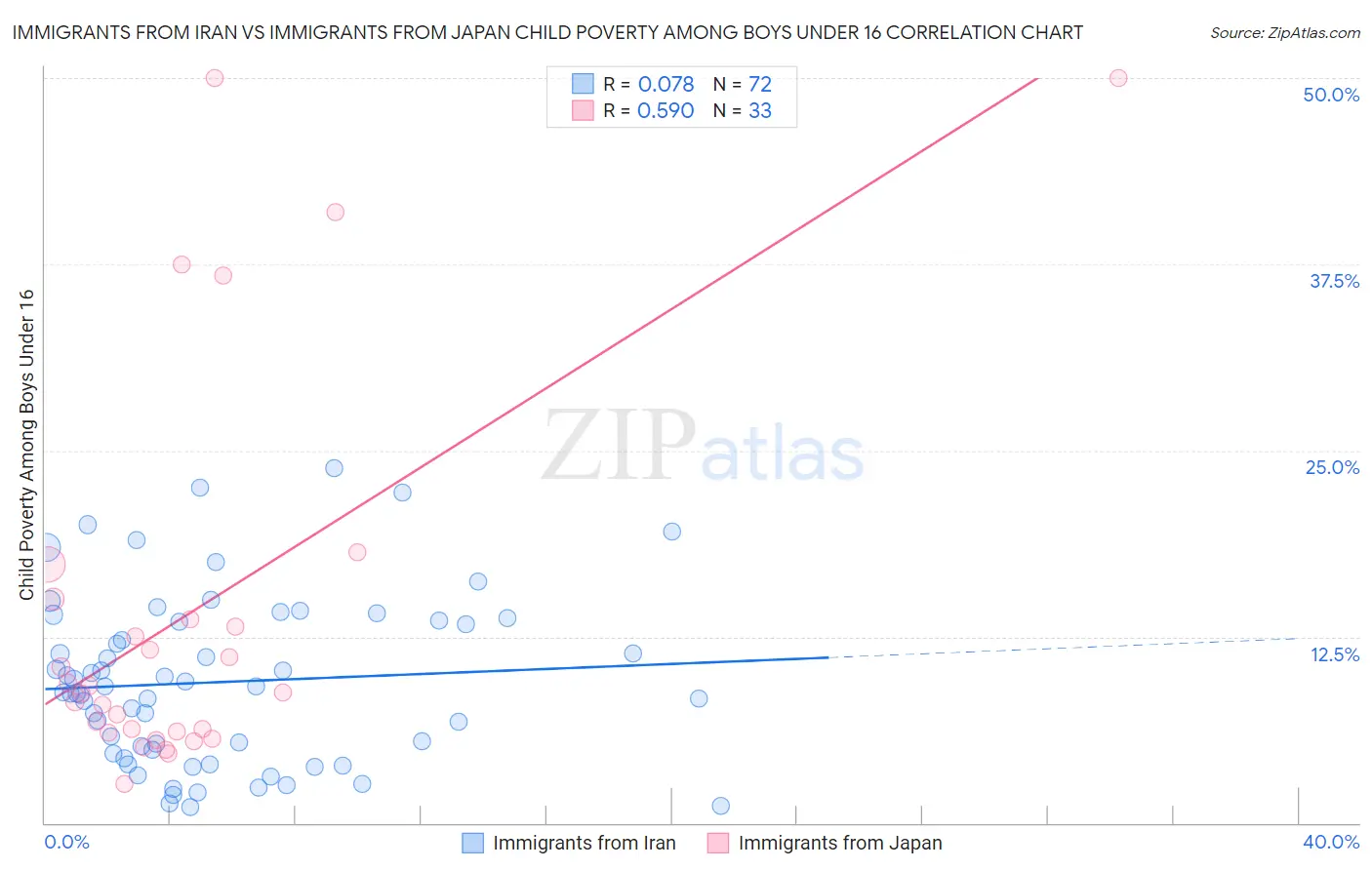 Immigrants from Iran vs Immigrants from Japan Child Poverty Among Boys Under 16