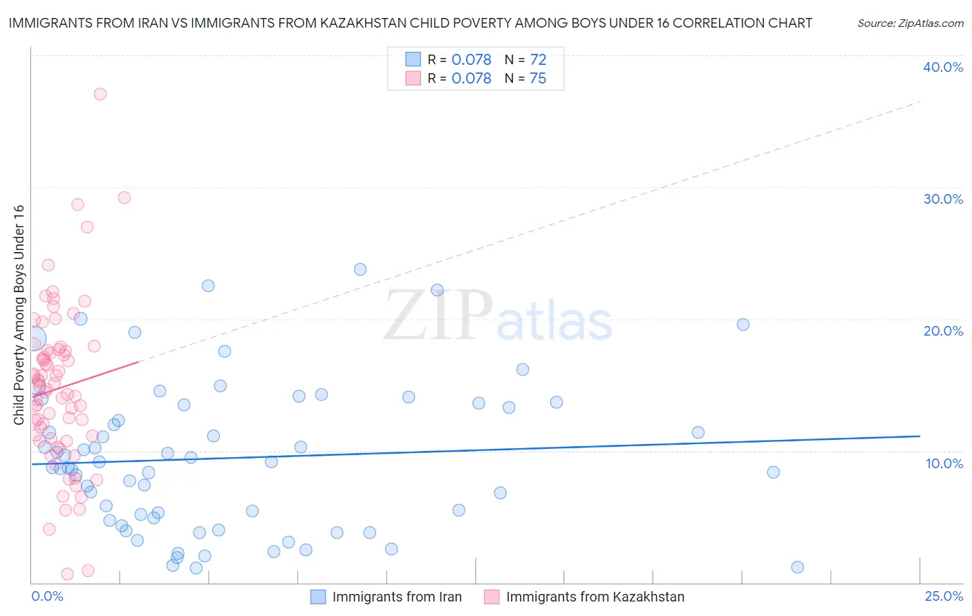 Immigrants from Iran vs Immigrants from Kazakhstan Child Poverty Among Boys Under 16