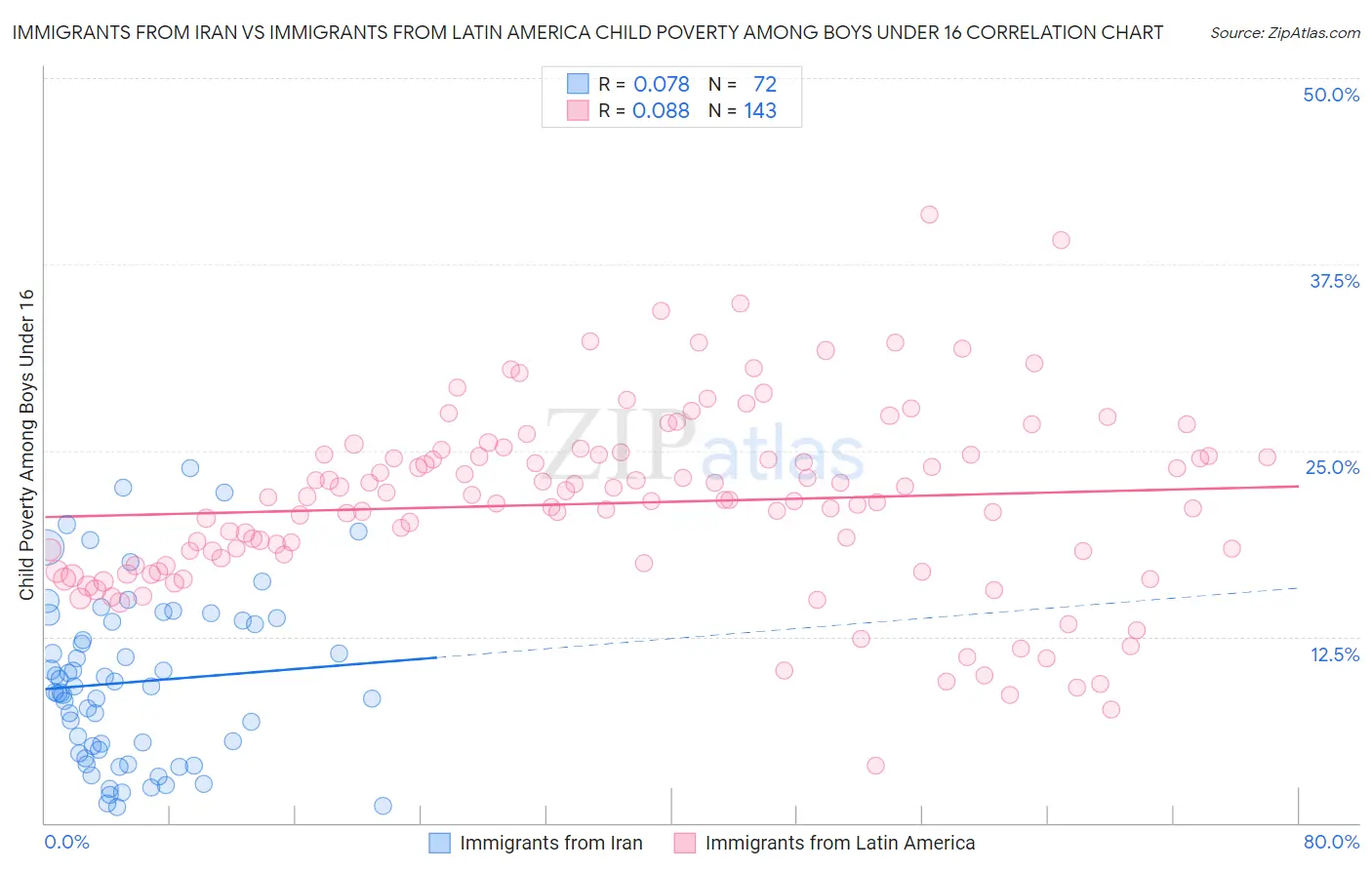 Immigrants from Iran vs Immigrants from Latin America Child Poverty Among Boys Under 16