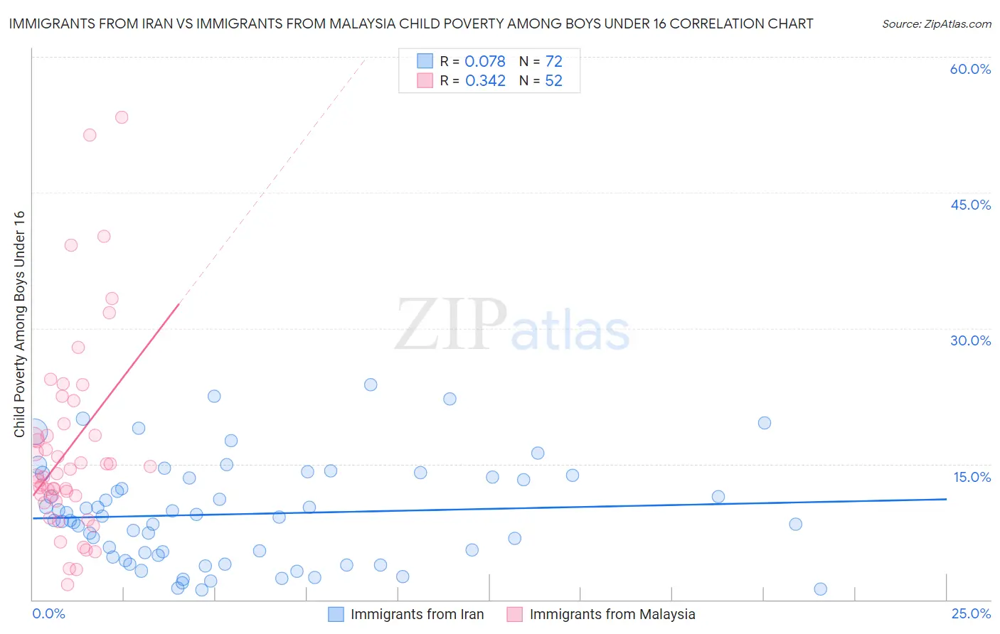 Immigrants from Iran vs Immigrants from Malaysia Child Poverty Among Boys Under 16