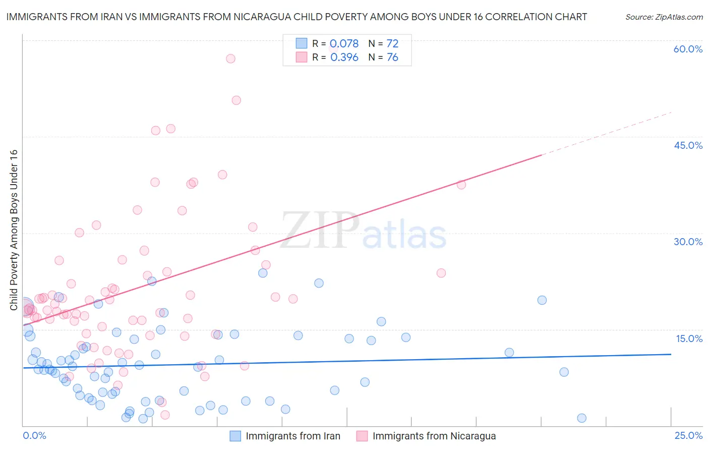 Immigrants from Iran vs Immigrants from Nicaragua Child Poverty Among Boys Under 16