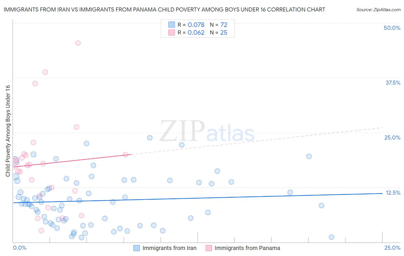 Immigrants from Iran vs Immigrants from Panama Child Poverty Among Boys Under 16