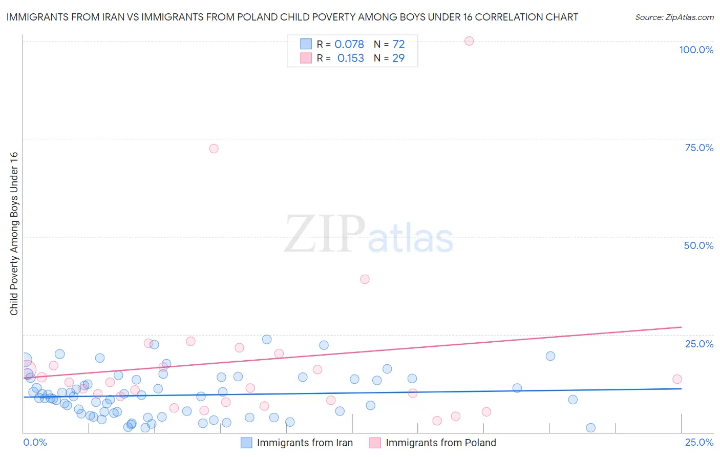 Immigrants from Iran vs Immigrants from Poland Child Poverty Among Boys Under 16