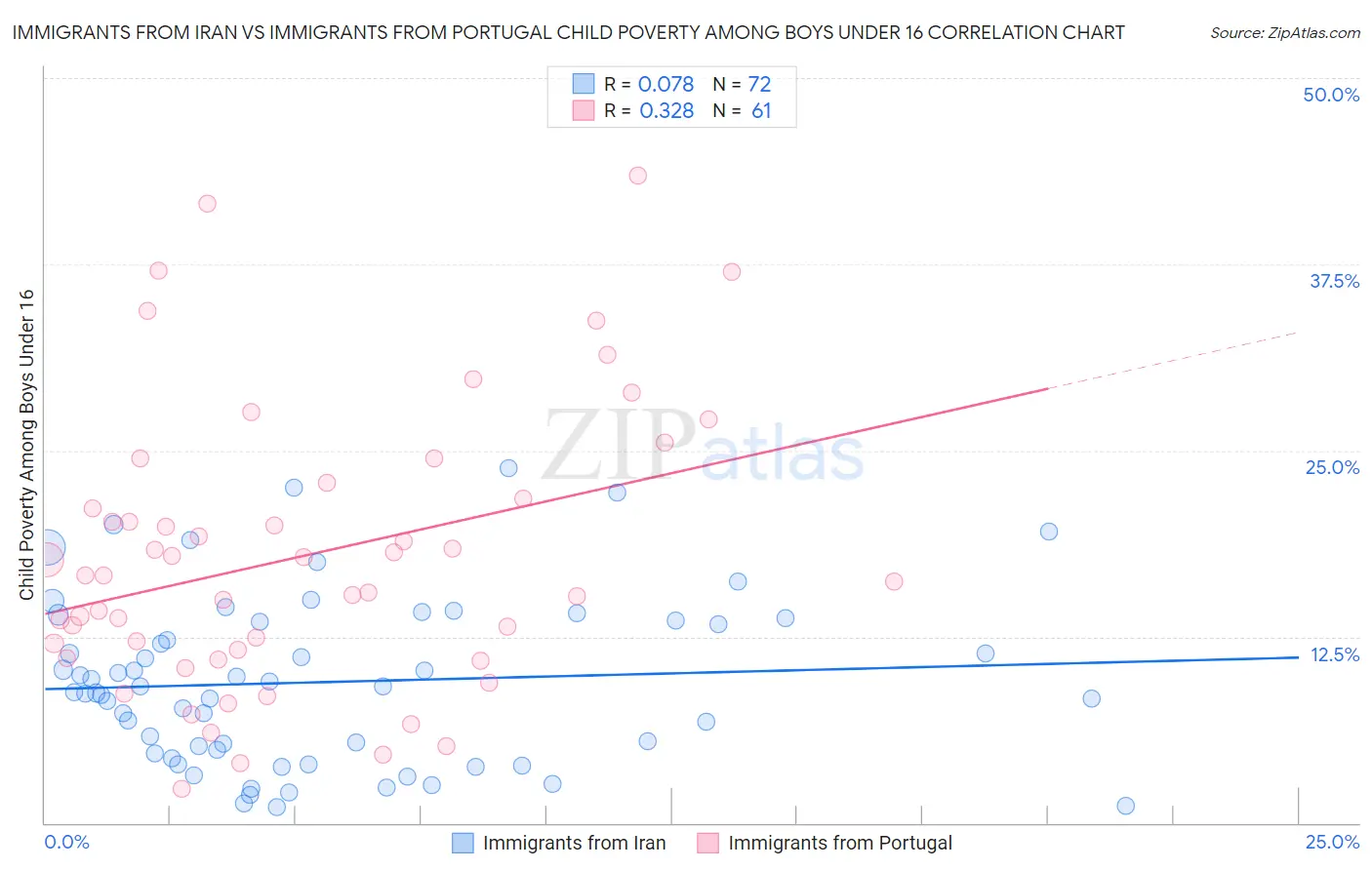 Immigrants from Iran vs Immigrants from Portugal Child Poverty Among Boys Under 16