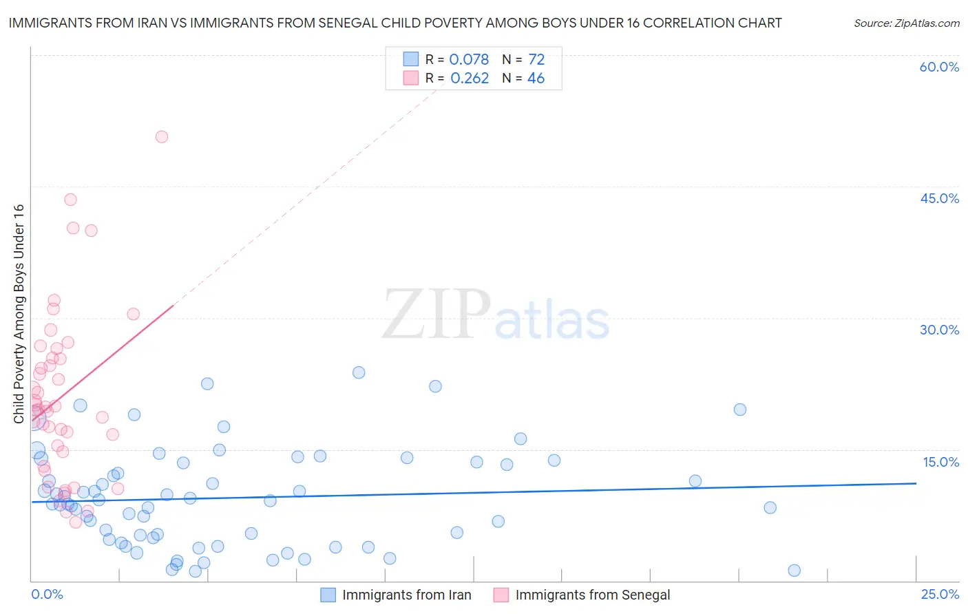 Immigrants from Iran vs Immigrants from Senegal Child Poverty Among Boys Under 16