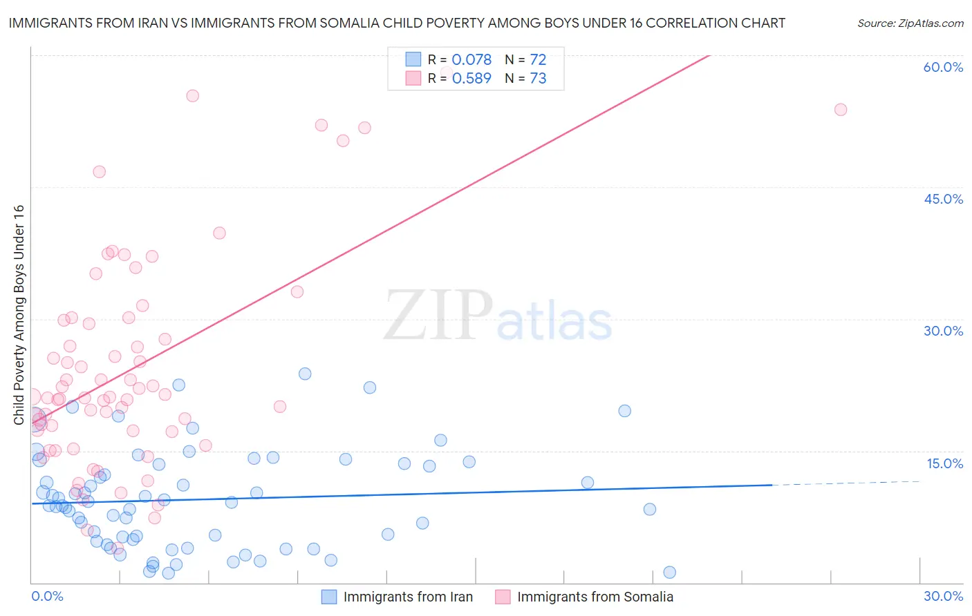 Immigrants from Iran vs Immigrants from Somalia Child Poverty Among Boys Under 16