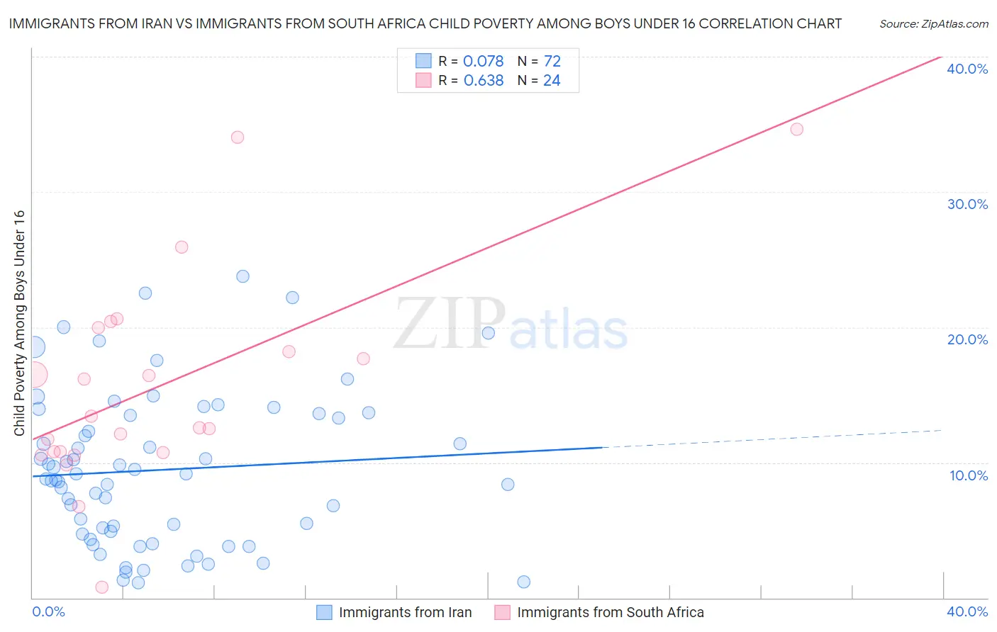 Immigrants from Iran vs Immigrants from South Africa Child Poverty Among Boys Under 16