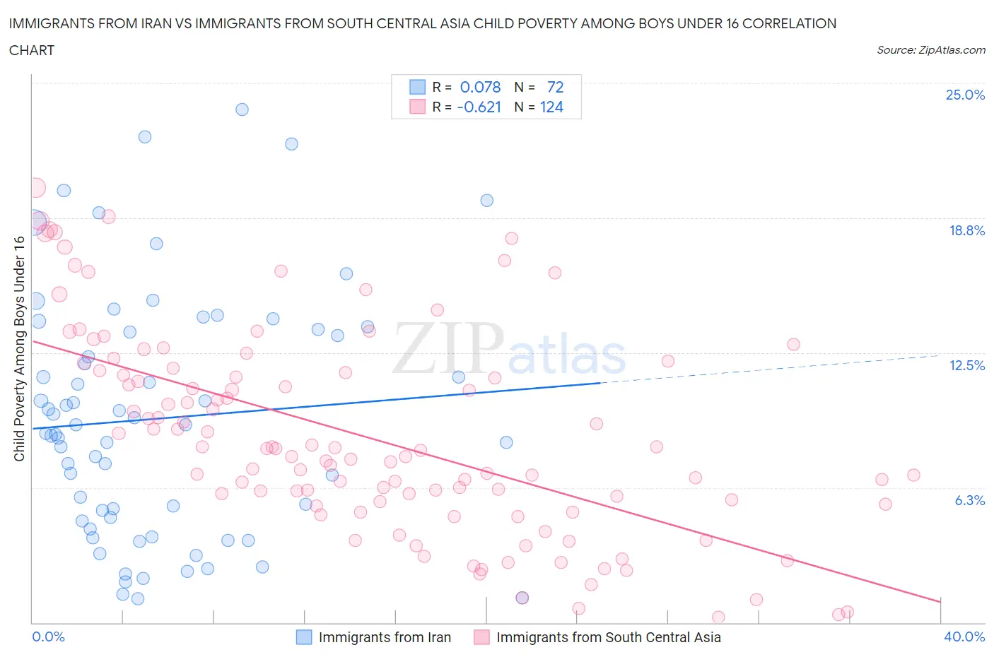 Immigrants from Iran vs Immigrants from South Central Asia Child Poverty Among Boys Under 16