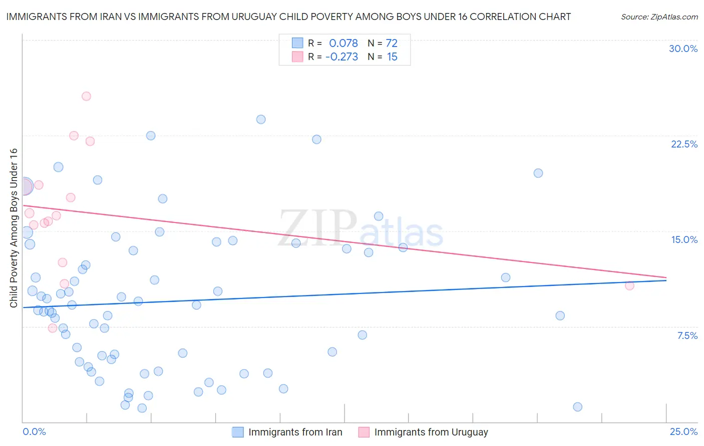 Immigrants from Iran vs Immigrants from Uruguay Child Poverty Among Boys Under 16